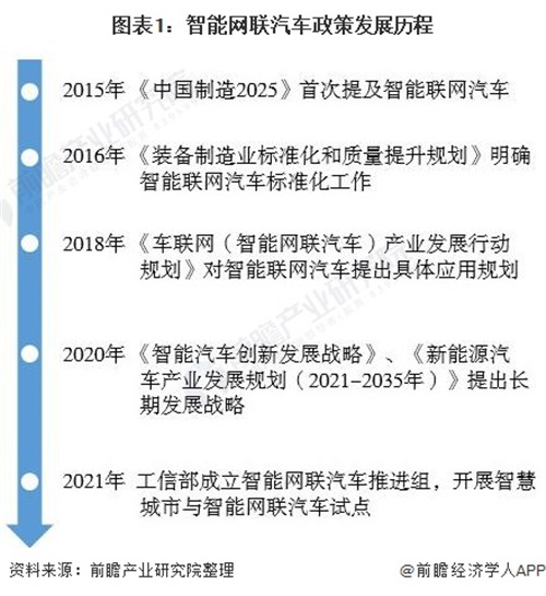 重磅！2021年中國及六大試點(diǎn)城市智能網(wǎng)聯(lián)汽車政策匯總