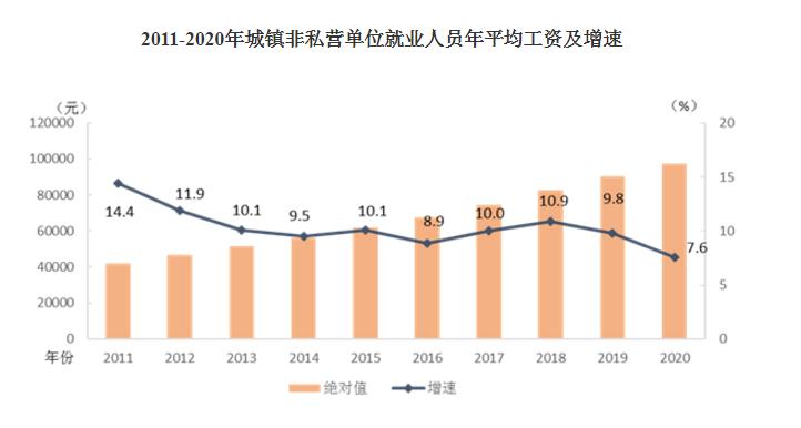 2020年平均工資出爐！這個行業(yè)最賺錢