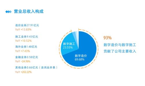 高瓴資本張磊為什么看重廣聯(lián)達(dá)？一文解讀數(shù)字建筑平臺商指數(shù)級增長機(jī)會