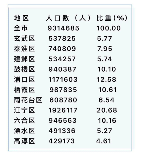 我市第七次全國人口普查數(shù)據(jù)出爐 全市常住人口首次突破900萬