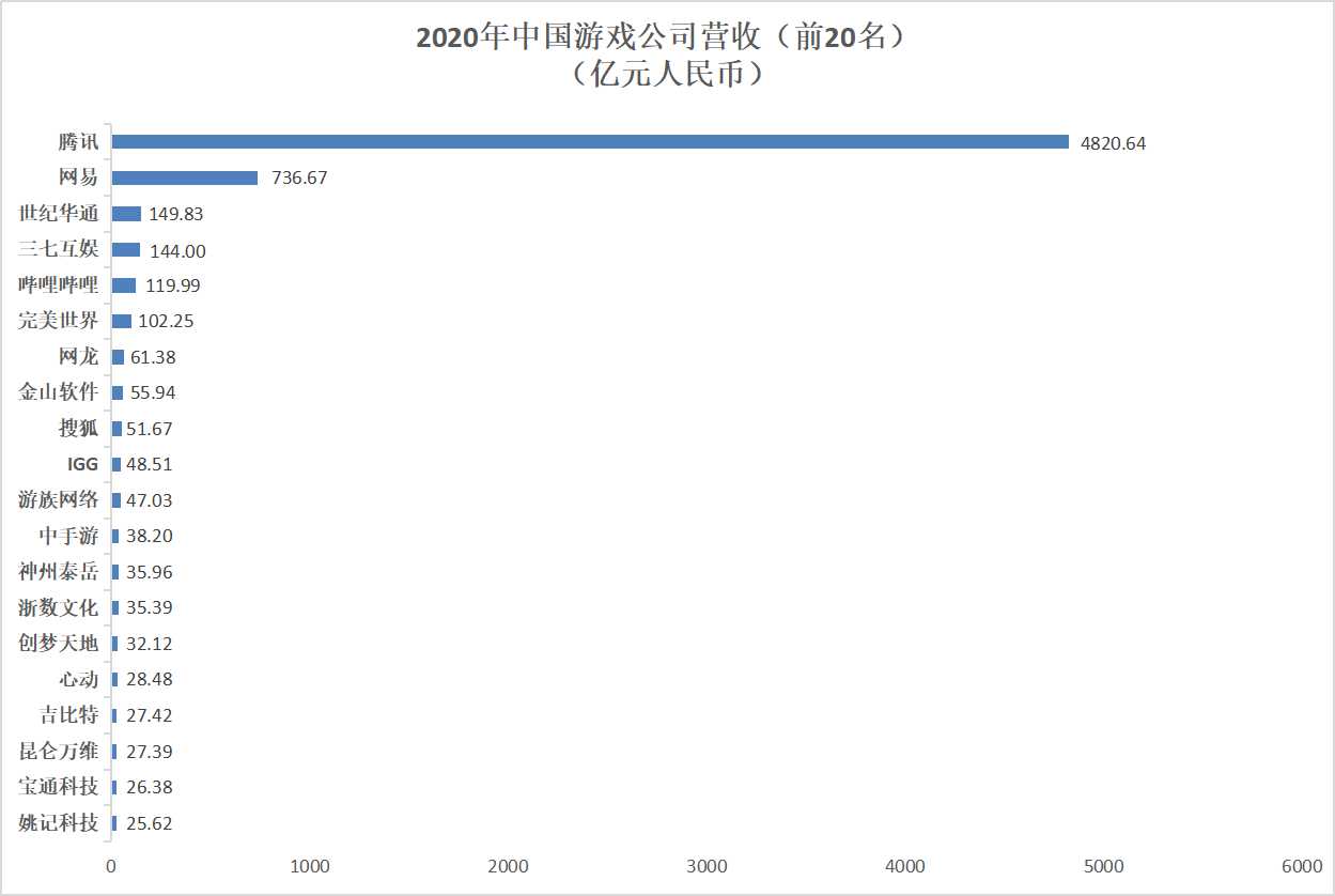 6家公司營收超百億 2020年游戲行業(yè)進入高速增長期