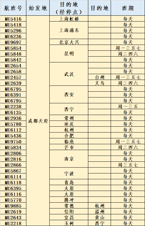 東航公布轉(zhuǎn)場天府機(jī)場航線！