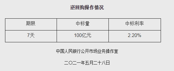 央行連續(xù)100個工作日逆回購 機(jī)構(gòu)：預(yù)計6月流動性壓力暫緩