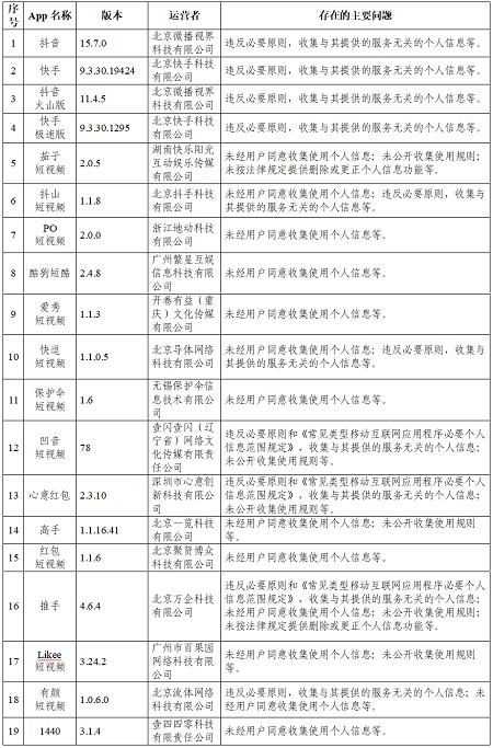 違法違規(guī)收集使用個(gè)人信息！網(wǎng)信辦點(diǎn)名抖音、快手、獵聘等105款A(yù)PP