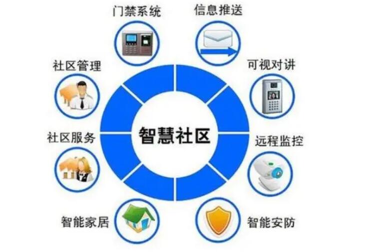 智慧社區(qū)：為社區(qū)居民提供現(xiàn)代化、智慧化生活環(huán)境