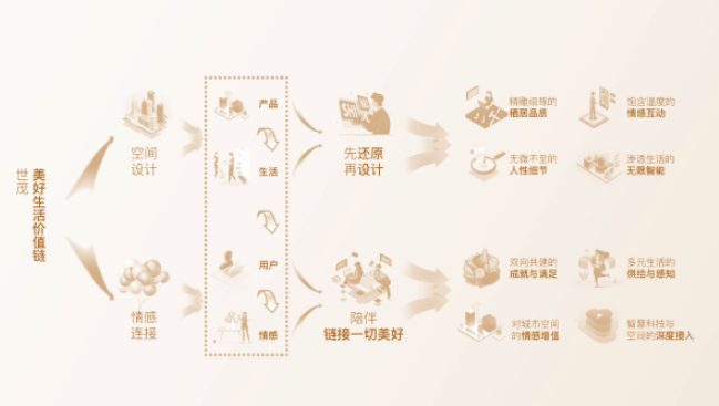 直擊世茂用戶觀：一場“陪伴計劃”背后的全域價值鏈