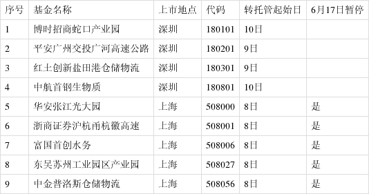 首批9只公募REITs下周一上市，首日最大漲跌幅30%