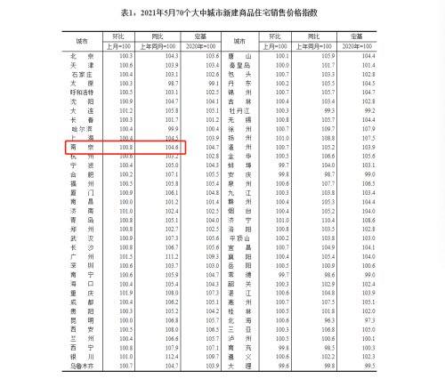  連漲8月！南京5月新房?jī)r(jià)格環(huán)比上漲0.8%