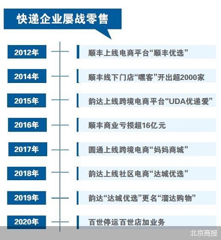 團(tuán)購(gòu)折戟 快遞企業(yè)難講商業(yè)故事