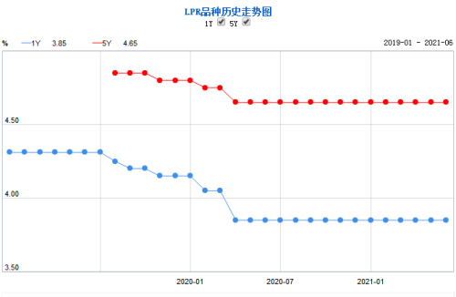 連續(xù)14個月不變！6月5年期LPR仍為4.65%