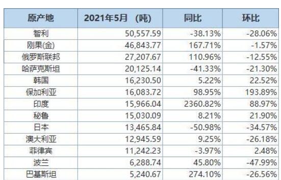 中國5月精煉銅進(jìn)口量同比減少4.68%