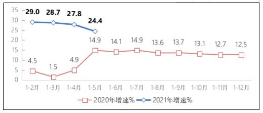 2021年1-5月互聯(lián)網(wǎng)和相關(guān)服務(wù)業(yè)運(yùn)行情況