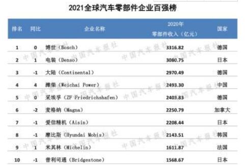 2021汽車零部件企業(yè)“雙百強(qiáng)”出爐 12家中國企業(yè)入圍全球榜單