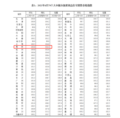 9連漲！南京6月新房?jī)r(jià)格環(huán)比上漲0.8%