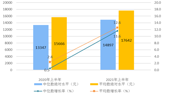 2021年上半年居民收入和消費(fèi)支出情況