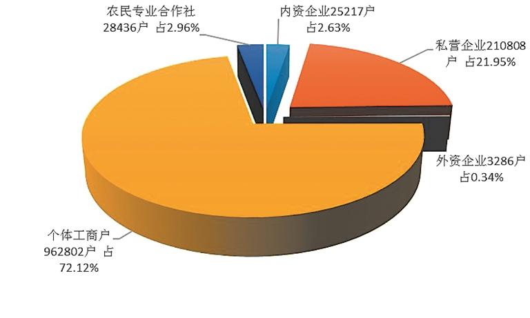 上半年黑龍江哈爾濱市場(chǎng)主體新登記7.35萬(wàn)戶