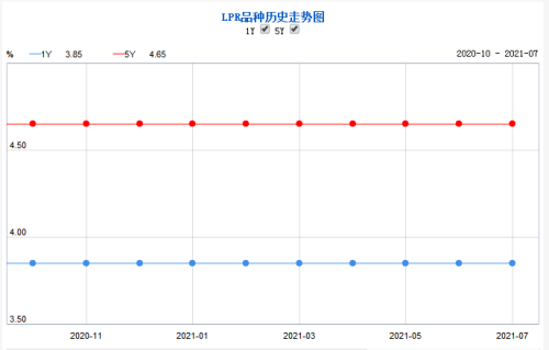 連續(xù)15個(gè)月不變！7月5年期LPR仍為4.65%