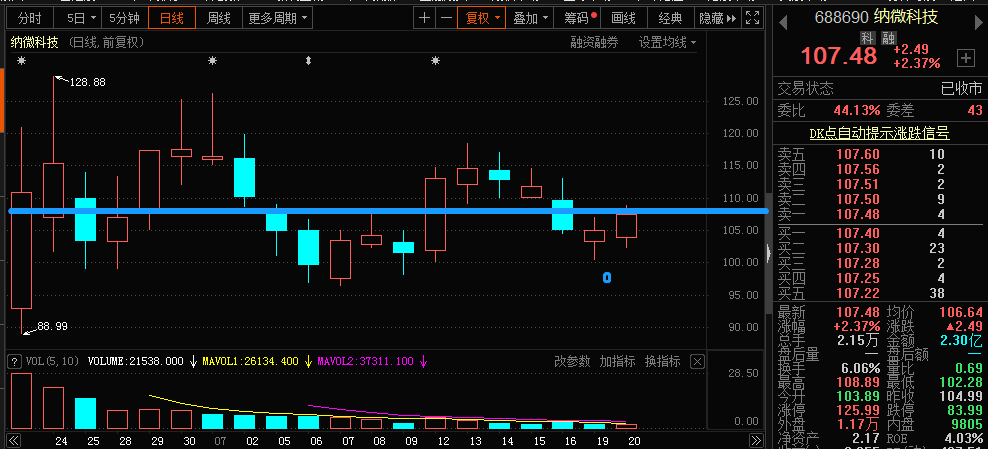 納微科技IPO上市首日暴漲1273%后再無后勁  “曇花一現(xiàn)”有貓膩