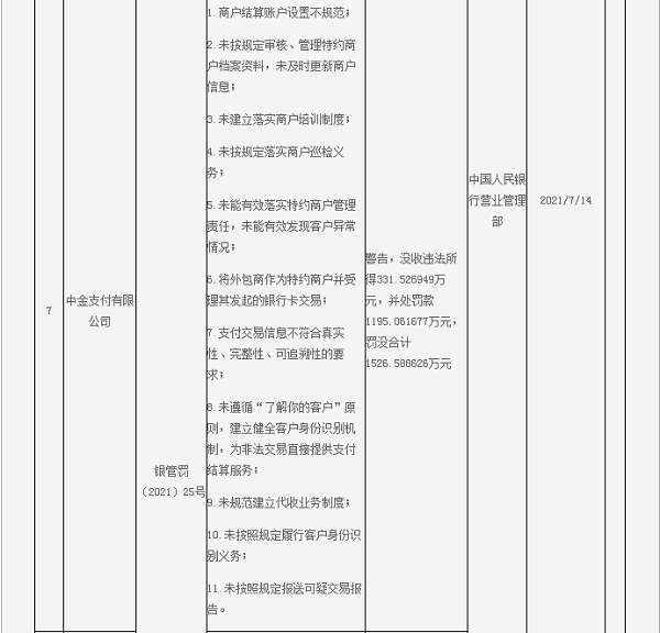 中金支付被罰沒1527萬元：商戶結(jié)算賬戶設(shè)置不規(guī)范等11項(xiàng)違法行為