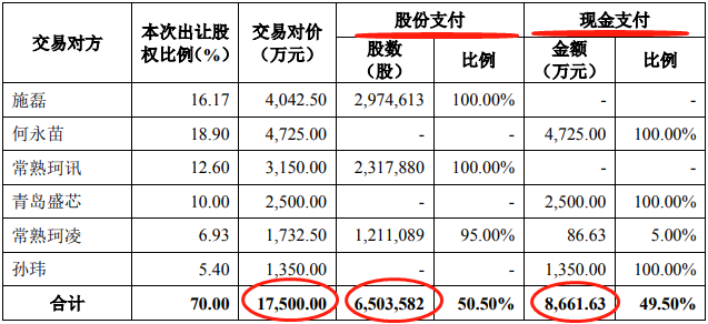 威唐工業(yè)1.75億元收購德凌迅70%股權(quán)  3年對賭利潤6000萬元