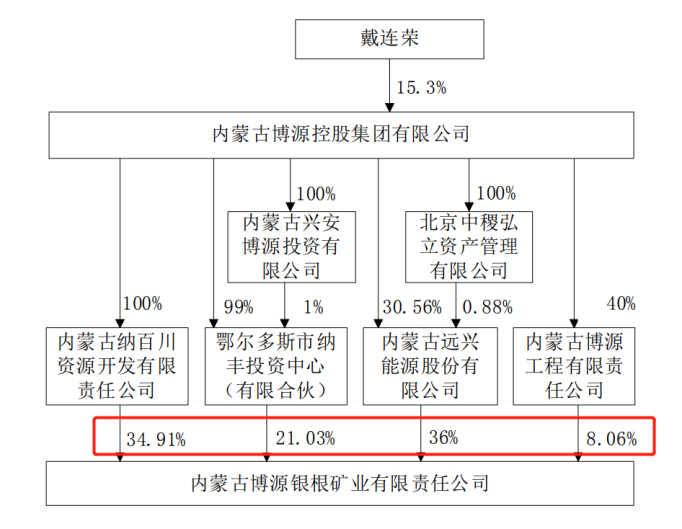 遠(yuǎn)興能源擬24.86億元收購并增資銀根礦業(yè) 天然堿主業(yè)再上新臺(tái)階