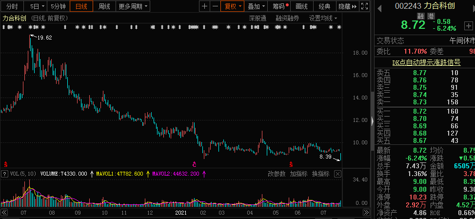 力合科創(chuàng)利潤預(yù)增靠投資收益  5%以上股東減持股價(jià)跌跌不休