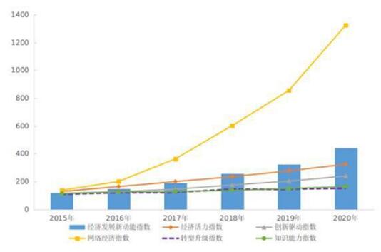 2020年我國經(jīng)濟(jì)發(fā)展新動能指數(shù)比上年增長35.3%