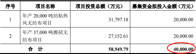 午間公告：延江股份增發(fā)4億元方案獲深交所受理