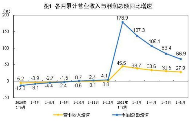 2021年1-6月份全國規(guī)模以上工業(yè)企業(yè)利潤同比增長66.9%