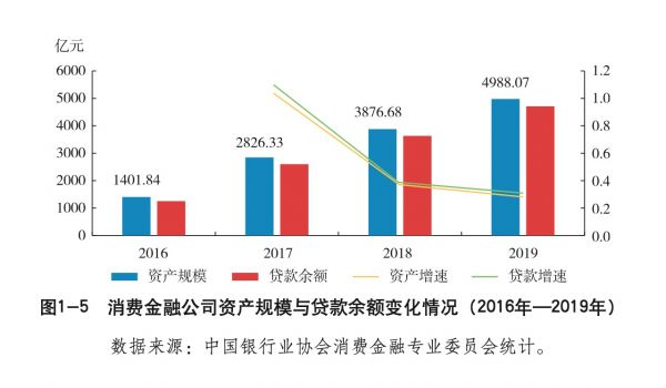 中銀協(xié)發(fā)布消金公司報告：2020年總資產(chǎn)規(guī)模達5246億元