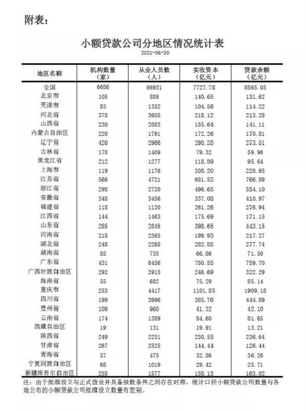 央行發(fā)布2021年上半年小貸公司統(tǒng)計數(shù)據(jù)報告