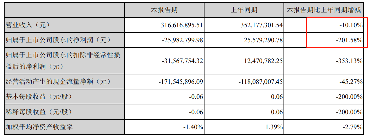 飛天誠信網(wǎng)銀產(chǎn)品收入持續(xù)萎縮  上半年虧損近2600萬元