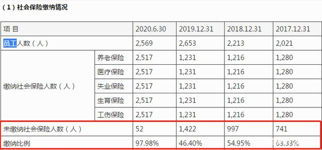 瑞德智能IPO：第一核心供應(yīng)商破產(chǎn) 大量員工未繳納五險(xiǎn)一金