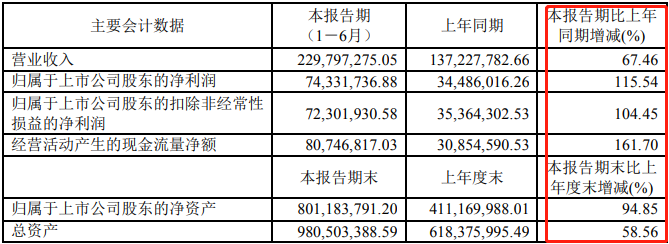 華銳精密上半年凈利潤翻倍  財(cái)報(bào)披露后大跌13%為哪般