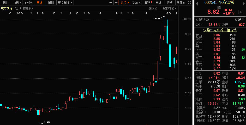 東方鐵塔拿下南方電網(wǎng)3.89億元項(xiàng)目  近期市場(chǎng)表現(xiàn)亢奮