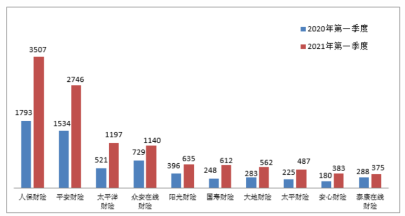 眾安財(cái)險(xiǎn)違規(guī)問題叢生收145萬元罰單 消費(fèi)者投訴量顯著增長(zhǎng)存隱患