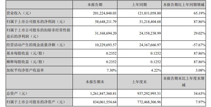 股價(jià)漲兩倍有支撐 光力科技上半年凈利潤增長(zhǎng)近九成