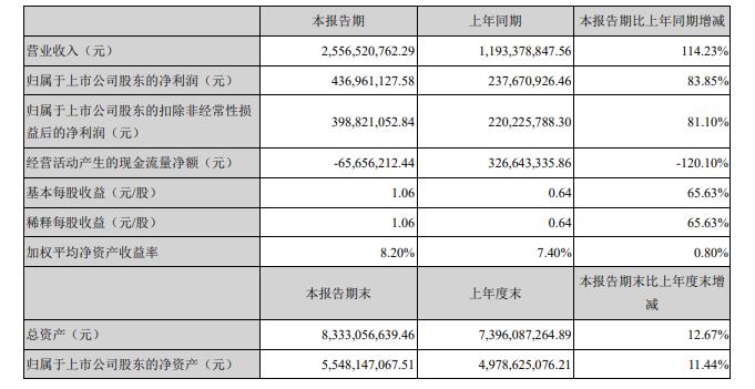 新宙邦半年報(bào)業(yè)績(jī)?cè)霭顺? 15億元投建荷蘭鋰離子電解液項(xiàng)目