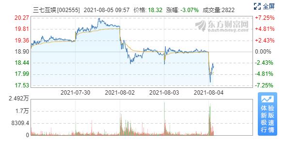 三七互娛10天跌17.57%  興證全球三基持股市值一個(gè)月蒸發(fā)超4億