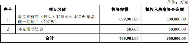 雙良節(jié)能擬增發(fā)募資35億元投建40GW單晶硅項(xiàng)目  三年“超額”分紅4.25億元