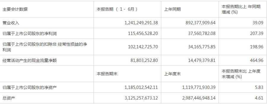 廣東駿亞上半年凈利潤(rùn)增兩倍 外延收購(gòu)成果逐步顯現(xiàn)