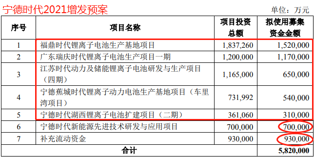 寧德時(shí)代582億元巨額募資底氣何來 四大優(yōu)勢(shì)明顯全球龍頭地位更加鞏固