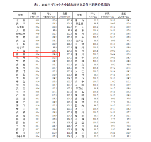 10連漲！南京7月新房?jī)r(jià)格環(huán)比上漲0.4%