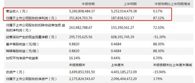 三只松鼠上半年凈利3.52億元 新品牌小鹿藍(lán)藍(lán)虧近5000萬