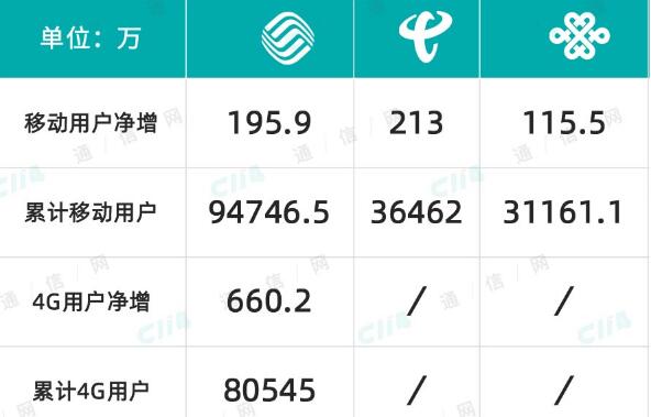 三大運營商7月份運營數(shù)據(jù)：5G成增長“動力擔當”用戶規(guī)模破5億