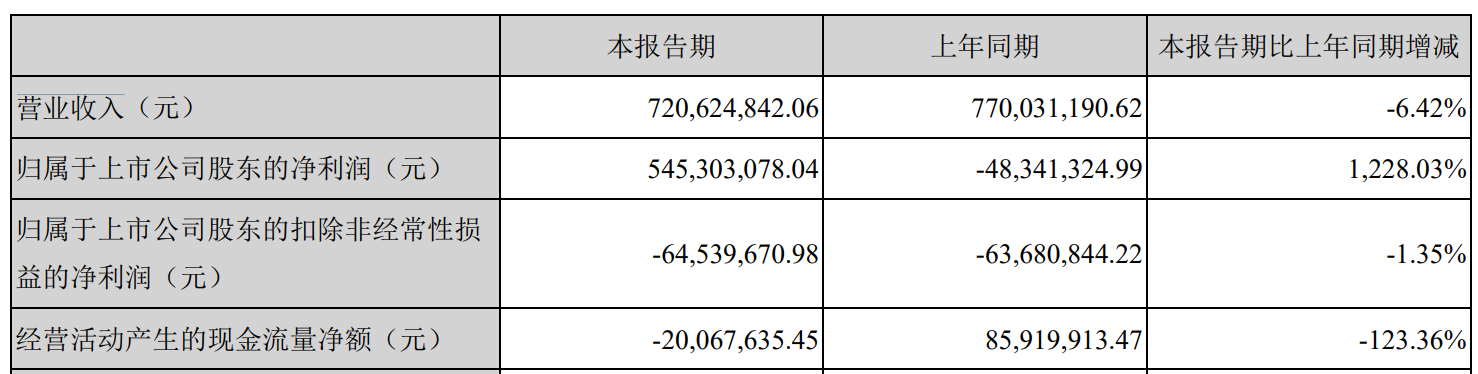 ST輝豐擬收購農(nóng)一網(wǎng)81.41%股權(quán) 打造農(nóng)資下鄉(xiāng)和品牌農(nóng)產(chǎn)品進城閉環(huán)