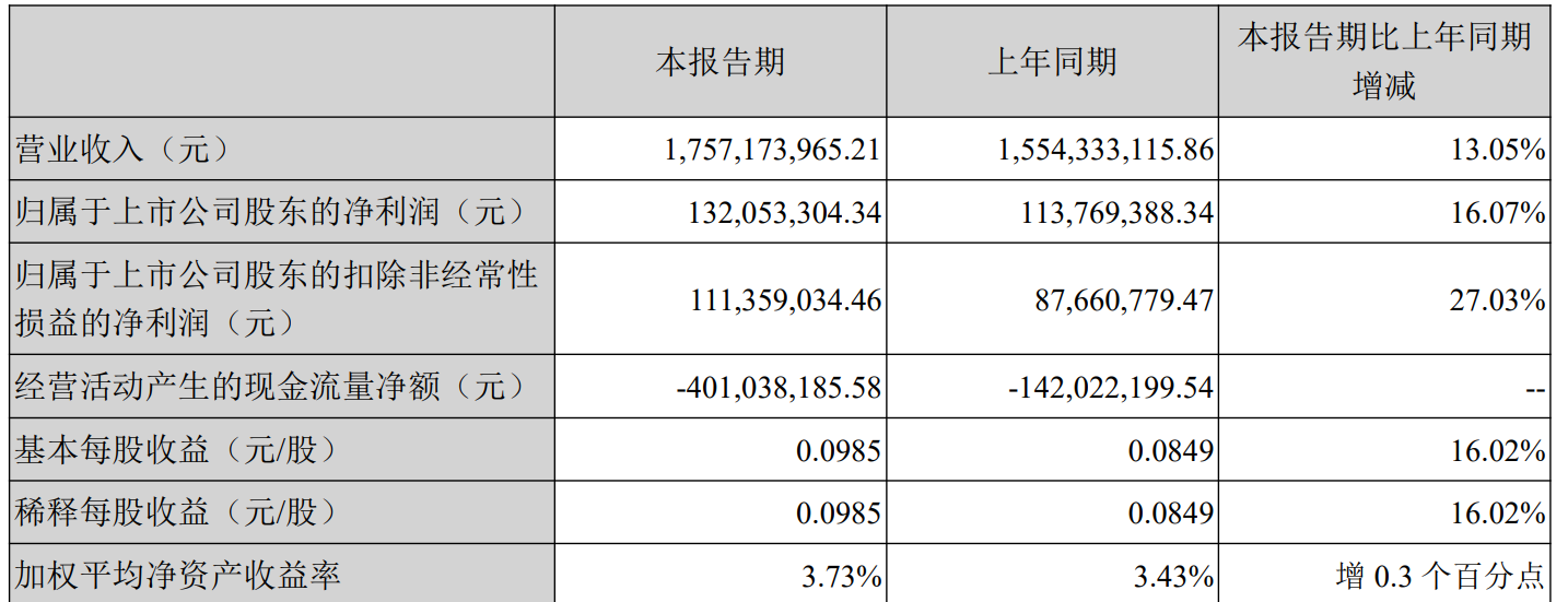 東方電子半年報營收凈利雙增長 擬收購海華電力51%股權(quán)促進海外業(yè)務(wù)