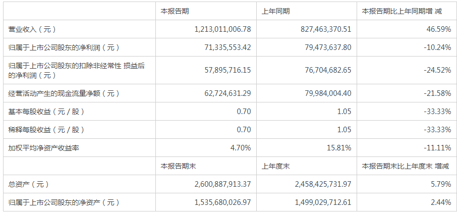 歐陸通再現(xiàn)“增收不增利”魔咒  加大研發(fā)投入期待破局