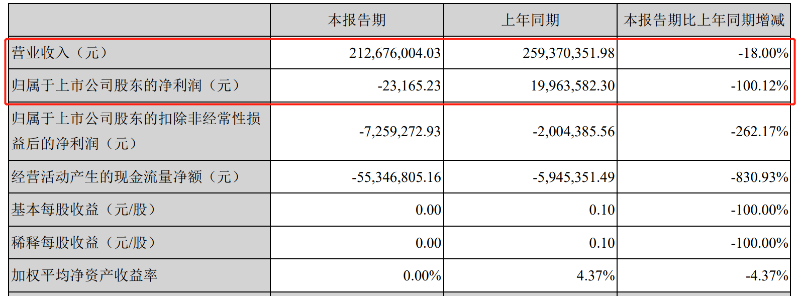 天利科技半年報業(yè)績雙降  戰(zhàn)略布局IDC領(lǐng)域謀破局