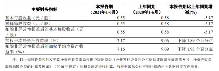 中信建投基金上半年自虧1億  專戶管理成了“瘸腿”